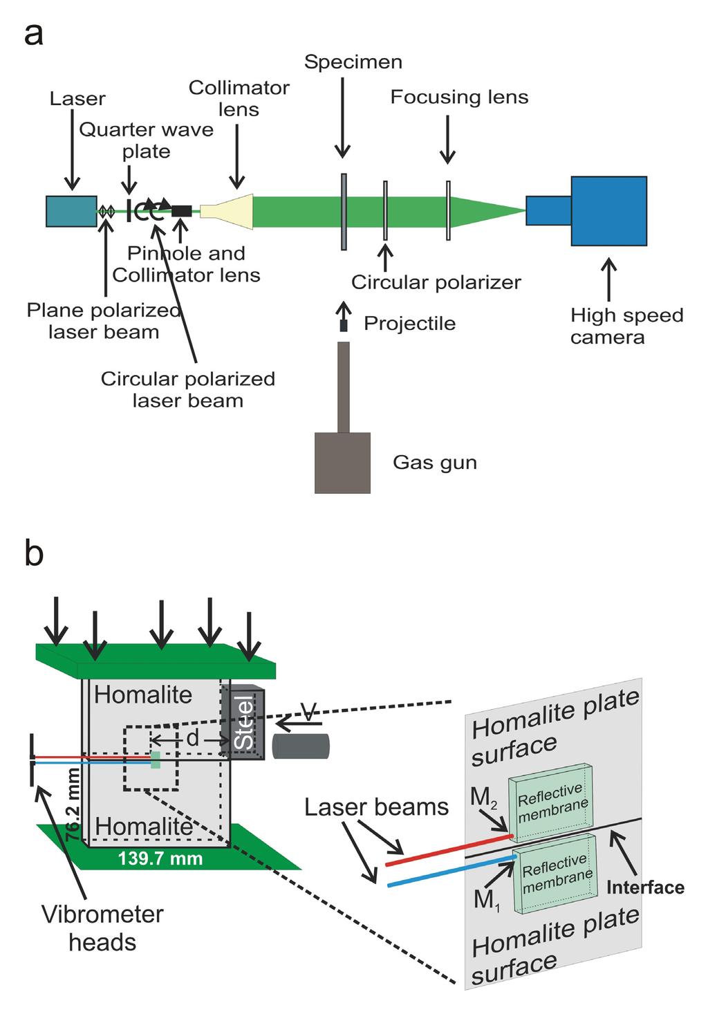 Fig. S1: (a) A typical dynamic photoelasticity experimental setup combined with a high-speed digital camera.