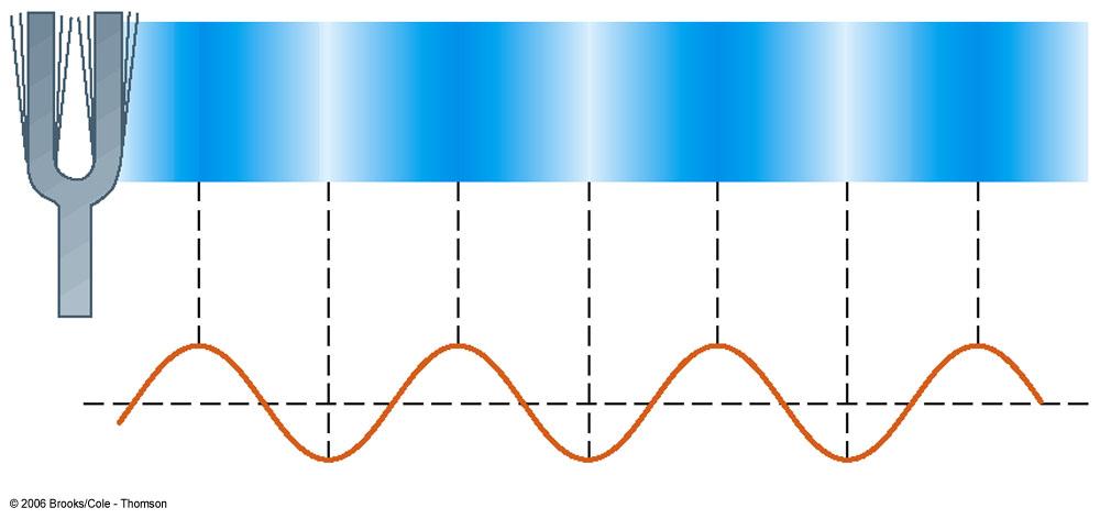 Sound! Sound waves are longitudinal waves traveling through a medium.! For all sound waves:!