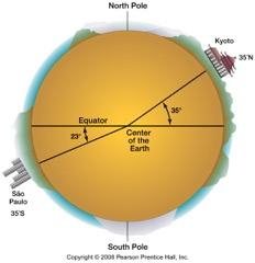Eratosthenes Angle of shadow on earth Equator Latitude Divides