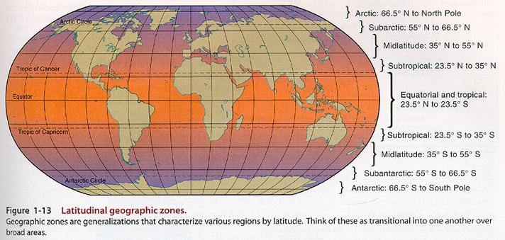 Bands of Latitude Low latitude - Equator to 30 o N/S Midlatitudes - 30 o to 60 o N/S High latitude - greater than
