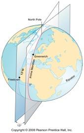 A meridian is a line connecting all points along the same longitude Measured