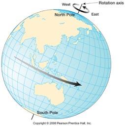 rotation of the earth (24 hours) The tilt of the Earth (23.