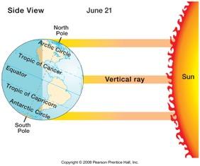 - June 21 Sun perpendicular to Tropic of Cancer 24 hours of