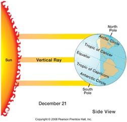 September/March Equinox Sun perpendicular to Equator All locations on Earth has 12 hours of light December Solstice -