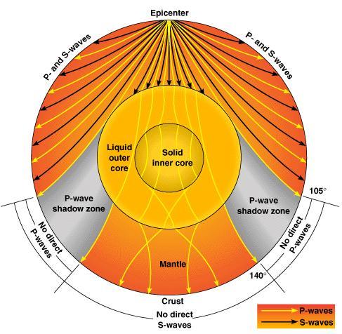 Earth s s Core 16% of volume 32% of mass Structure: Outer core: liquid (S- wave