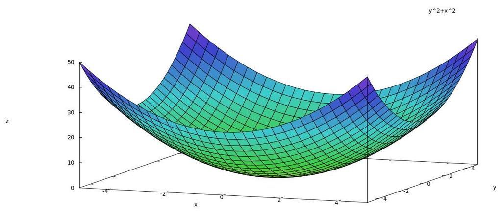 Figure 7. The Graph of the Function Defined in (6). Note that the graph is only a finite surface since the domain is only a finite portion of the plane.