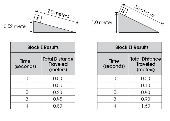 Use the information below to answer questions 5 and 6. Block and Ramp Students investigated the motion of wooden blocks on ramps. They used two boards, each two meters long, to create ramps.