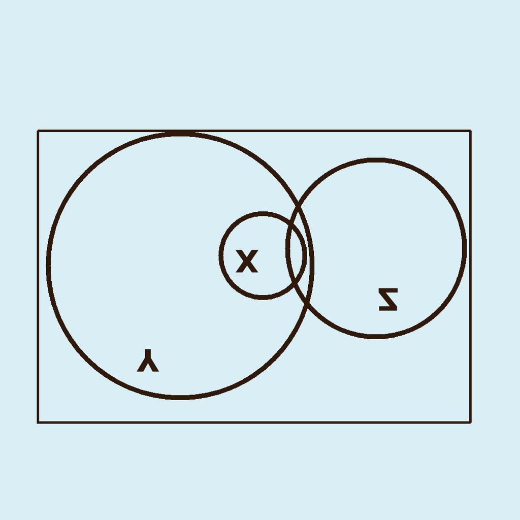 Solution: (A) Use the following Venn diagram: 4. Let X, Y and Z be sets such that Y X. Which of the following must be true? (A) X Z Y Z (B) Y X (C) Y Z X Z (D) X (Y Z) = Y (X Z) Solution: (D).