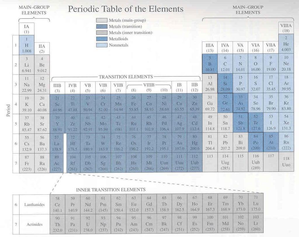 Periodic Table Source: Davis, M. and Davis, R.