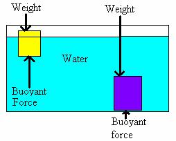5. A fluid s resistance to flowing. Heat caused liquids to flow faster. Loss of heat caused liquids to flow slower. 6. Density is the mass per unit of volume.