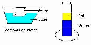 Formula: Density = mass D = m m Volume V D V Units: g/ml or g/cm 3 The liquid with the highest viscosity flows the slowest Short cut if the volumes are equal, the one with