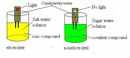 33. Ionic Exists as a formula unit Contain positive and negative ions (e - are transferred) Usually solid High melting and boiling point Strong force of attraction between ions Separates in water to