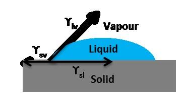 Macroscale contact angle and surface energy measurement Wettability of surfaces by liquids is of great interest in a number of fields ranging from engineering to medicine.