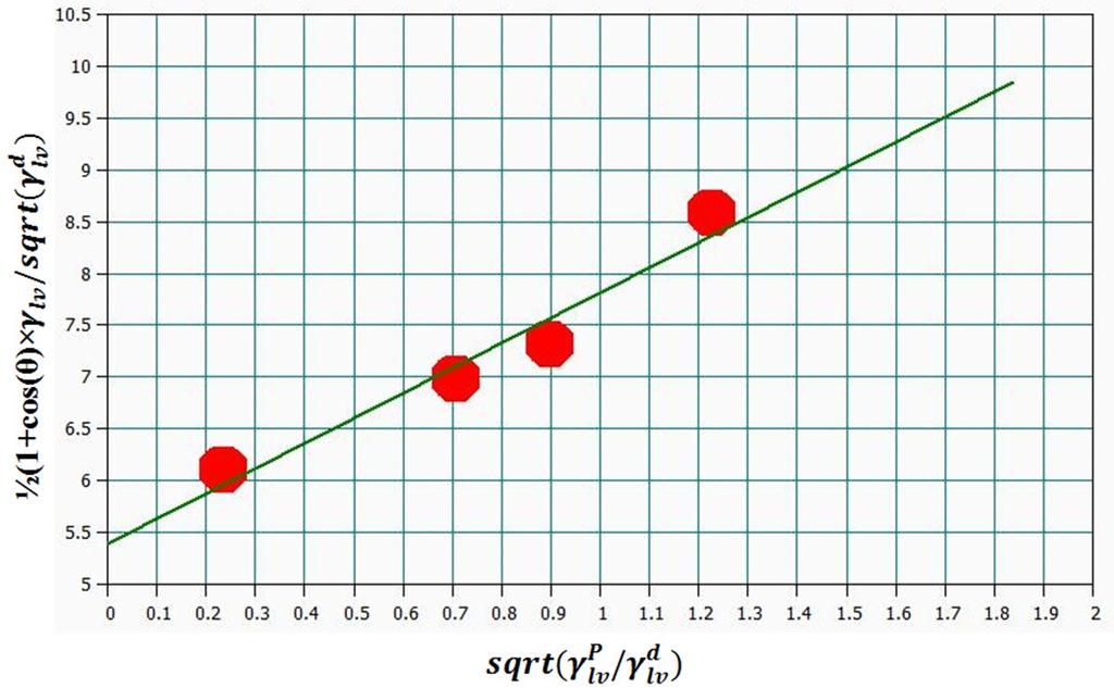 Figure S2. A representative surface energy (polar and dispersive) calculation graph based on OWRK model for MoS 2 /SiO 2 /Si sample. Table S1.