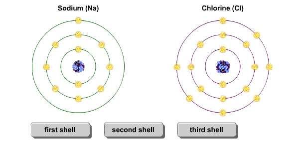 Sodium atom (Na) Outer shell has one electron Chlorine atom (Cl) Outer shell has seven electrons Na