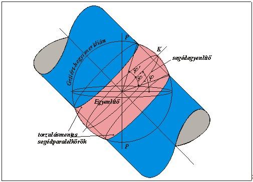 Data acquisition and integration 1. 22 2010 Figure 20. The Mercator normal aspect cylindrical projection Cylindrical mathematically projected on a cylinder tangent to the Equator.
