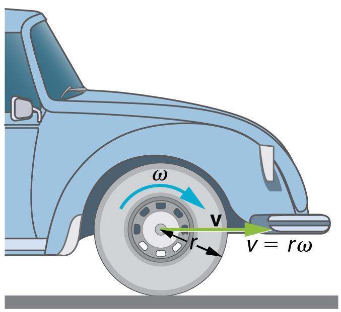 A car moving at a velocity v to the right has a tire rotating with an angular velocity ω.