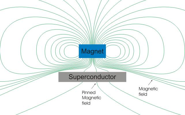 Superconducting Effects!