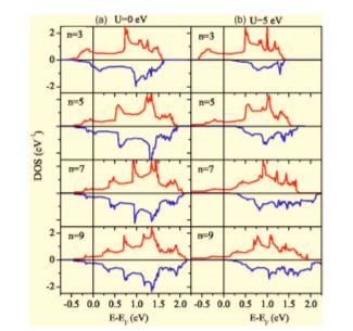 Magnetism at the interface From first-principles perspectives: Magnetism of LAO/STO superlattices Karolina Janicka et. al., J. Aplied. Phys.