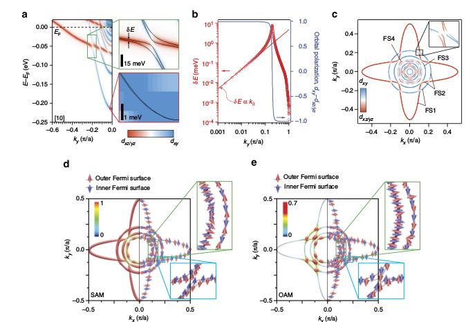 Origin of spin-rashba coupling at the interface and its dynamics Orbitally enhanced spin splitting Pramod Verma (Indian Institute of