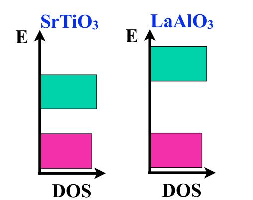 Perovskites LaAlO 3 (LAO) At high temperature it is cubic (space group Pm 3m) and at temperatures less than 813 K it is in rhombohedra phase (space group R 3c) LAO is also a band insulator with large