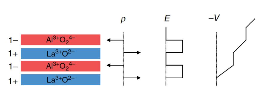 Perovskites LAO: Polar Alternating layers have opposite charge Electric field is calculated using Gauss law. The electric potential increases with the distance.