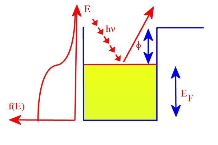 6.2.3 Photoemission A photon with energy greater than