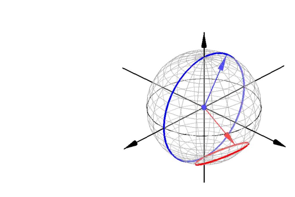GEOMETRICAL REPRESENTATION OF SUM FREQUENCY FIG. 1. Color online Bloch sphere geometrical representation of SFG in the undepeleted pump approximation.