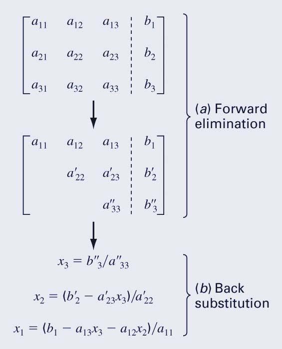 Gauss Elimination method Forward elimination Starting with the first row, add or subtract multiples of that row to eliminate the first coefficient from the second row and beyond.