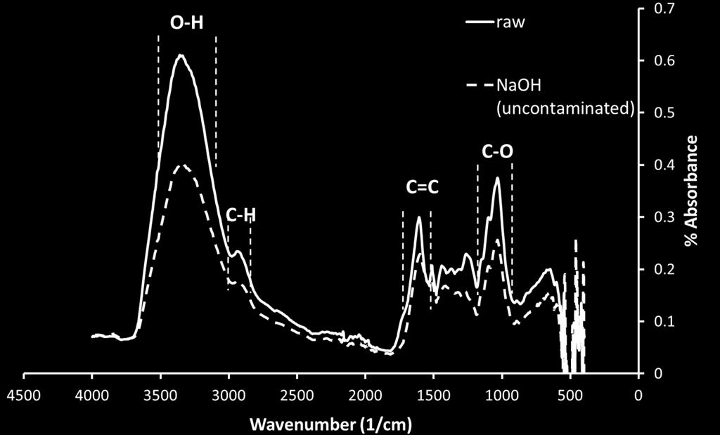 Figure 9. FTIR Spectrum of NaOH pretreated and raw coco peat Conclusions Figure 10.