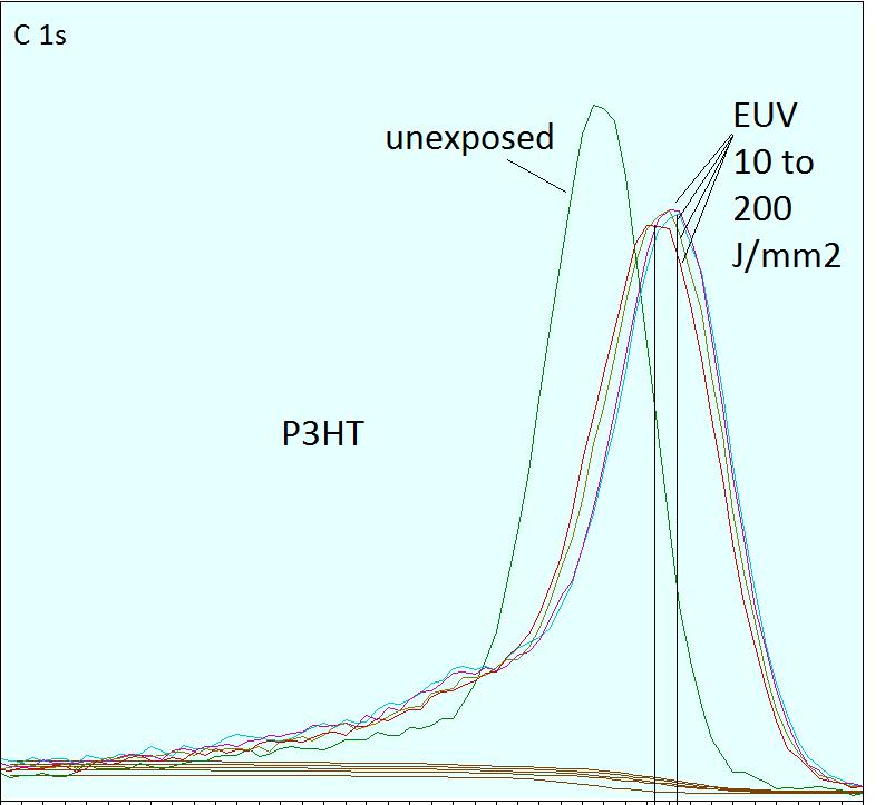 Effect of EUV on C 1s XPS peak Binding energy (ev) 19 2012 International Workshop on EUVL, Maui, HI C 1s XPS peak Binding energy of