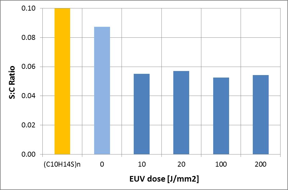 EUV-induced desorption of S and F 22 2012 International Workshop on EUVL, Maui, HI P3HT: (C 10 H 18 S) n PVDF: (C 2 H 2 F 2 ) n Amount of C remains relatively constant with EUV dose for both polymers