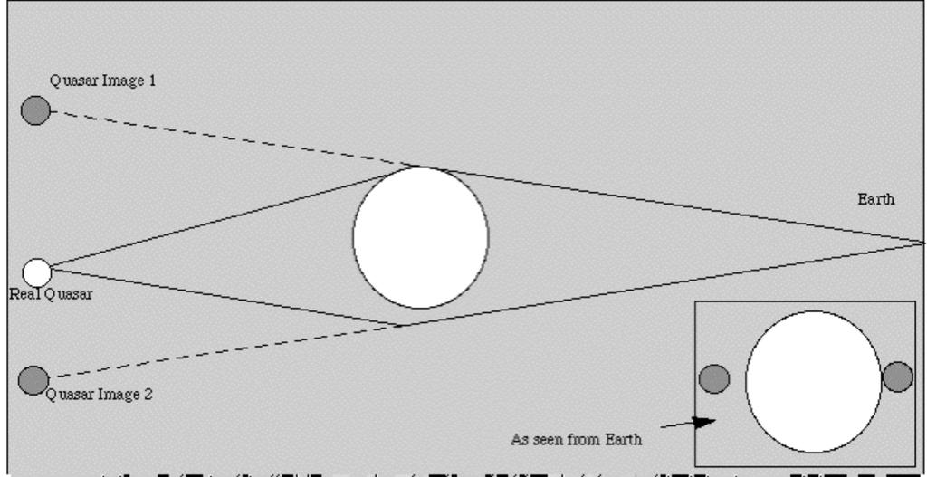 Basics of Gravitational Lensing See Lectures on Gravitational Lensing by Ramesh Narayan Matthias Bartelmann or http://www.pgss.mcs.cmu.edu/1997/volume16/ physics/gl/gl-ii.