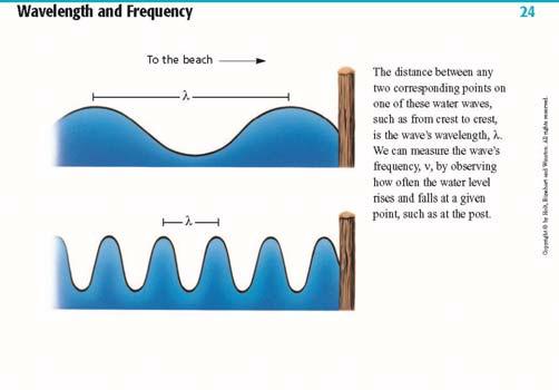 Amplitude Height of a wave from origin to crest; brightness of light Components of a Wave Wavelength () lambda Units: any unit of length (m)