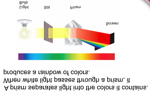 Light as a Particle Wave behavior of light cannot explain why heated objects give off distinct colors (specific frequencies) of light.