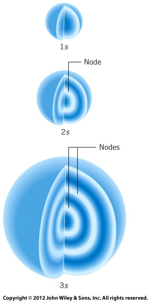 Orbitals Effect of n on the s Orbital In any given direction probability of finding