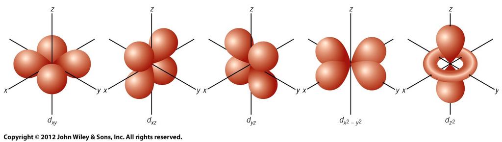Orbitals d Orbitals Four with four lobes of electron density One with two lobes and ring of