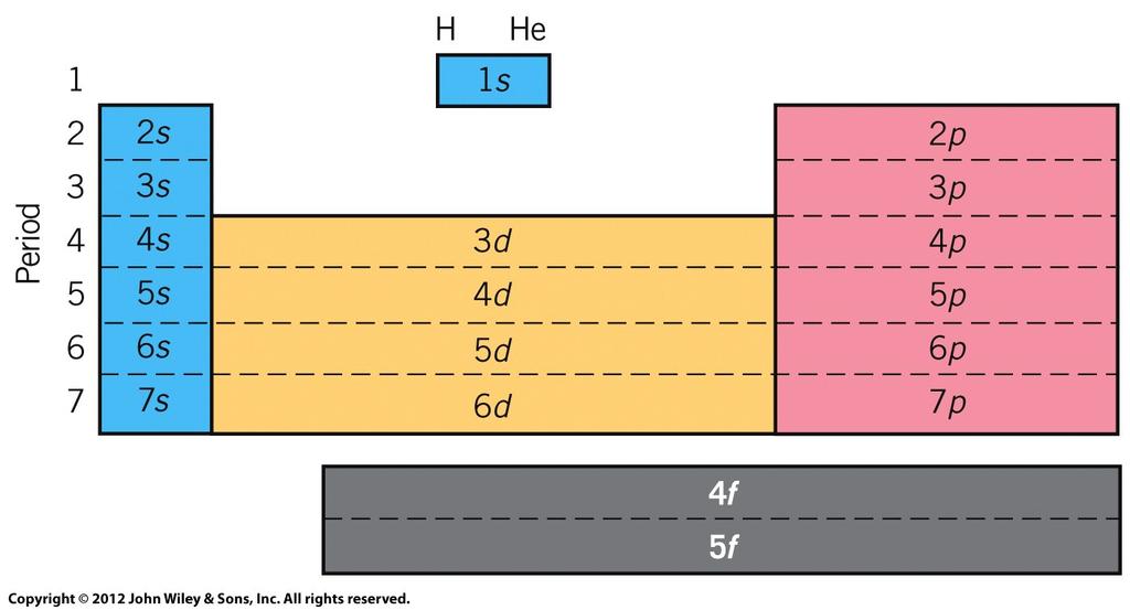 Electron Configurations Periodic