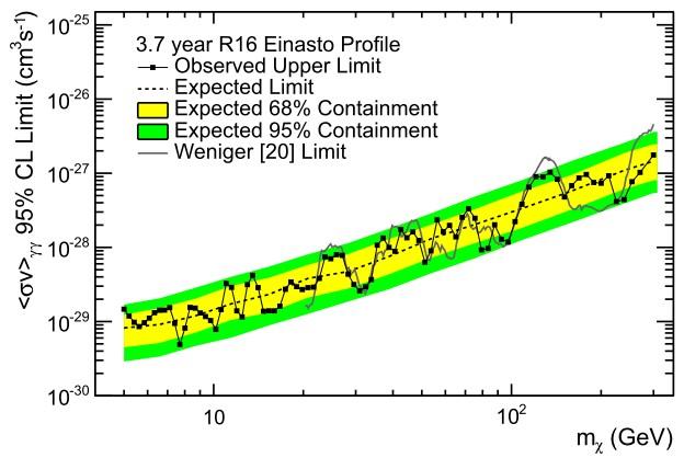 Gamma ray lines and boxes Fermi coll 2013 Thermal cross-section HESS-II 50h ex e r u Fut ts n e m peri Gamma-400 5yr CTA: G.