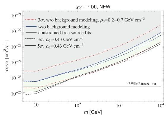 Galactic center analysis Constraints on WIMP