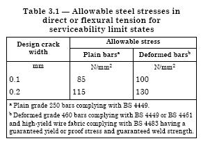 allowable steel stress to