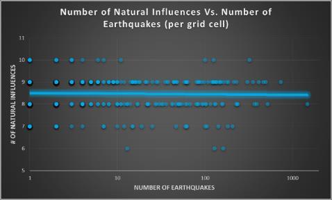 Cumulative Analysis Results continued To examine the relationship between the number of earthquakes and the number of earthquake influences (datasets per grid cell) correlation coefficients were