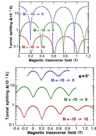 Oscillations and Parity Effect in the Tunnel Splitting Spin-parity effects in QTM: