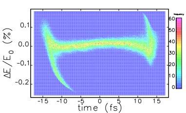 Another two X-band RF Based Hard X-ray FELs (2-2) Electron beam at linac3 end At 14GeV, <0.01% γεx=0.