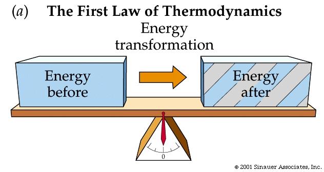 The First Law of Thermodynamics First law of thermodynamics