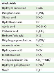 Weak Acids Weak acids are weak electrolytes because they dissociate slightly in water, forming only a small amount of H 3 O + ions. When acetic acid dissociates in water, it donates the H+ to water.