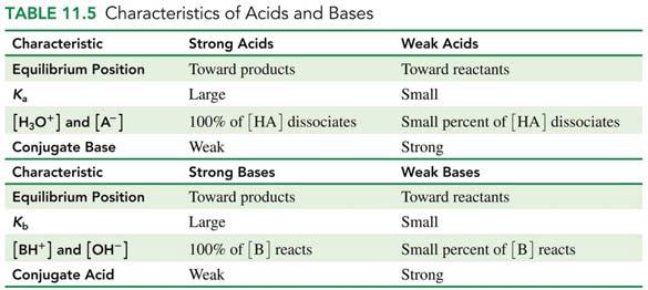 Strong acids and bases have very large K s because its almost 100% dissociated. These K s are not usually bothered with. Chapter 11 Acids and Bases 11.