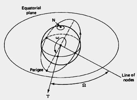 Prograde and Retrograde orbits Argument of Perigee and Right ascension of ascending node Orbital Elements: Following are the 6 elements of the Keplerian Element set commonly known as orbital elements.