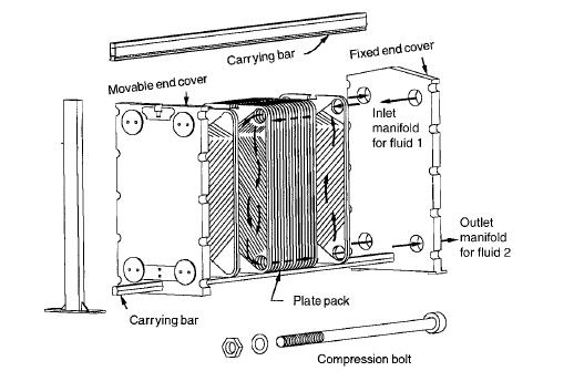 Figure 1. (Gasketed plate heat exchanger) Each plate is made by stamping a corrugated (or wavy) surface pattern on sheet metal.