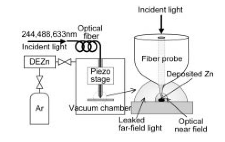 optical near field subwavelength nanostructures of Zn, Al